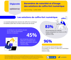 Infographie_Barometre_Digiposte_Notoriete 2026